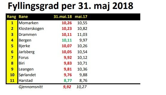 Blodrøde start-tall