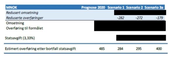 Derfor mener de travet tjener på tapsgrensene